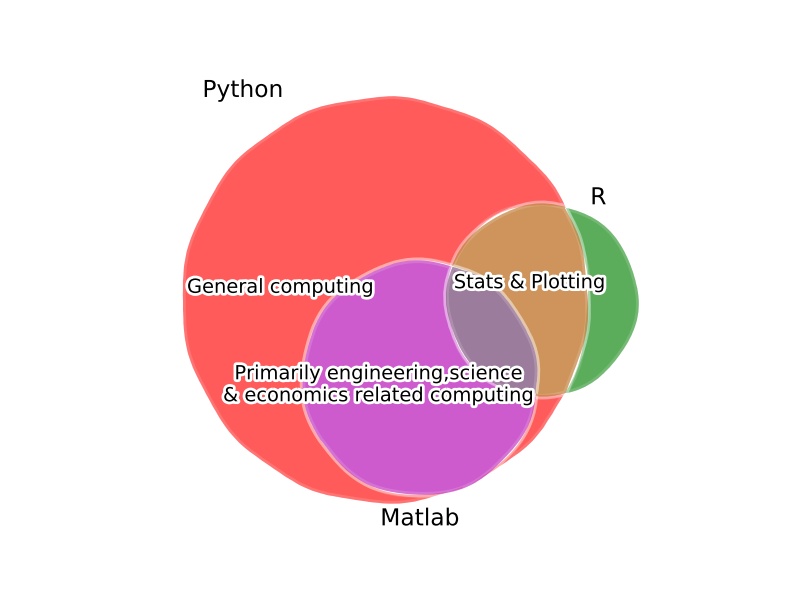 Python venn diagram